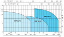 Pompa Calpeda NMP Series Self-Priming Centrifugal Pumps