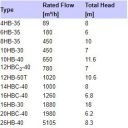 Rotor Pump HB Series
